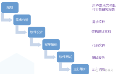 再談“敏捷”與“瀑布” 軟件開(kāi)發(fā)方法論的當(dāng)代反思