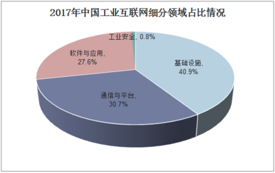2018年中國(guó)工業(yè)互聯(lián)網(wǎng)行業(yè)發(fā)展現(xiàn)狀及前景分析 競(jìng)爭(zhēng)加劇下的創(chuàng)新與機(jī)遇