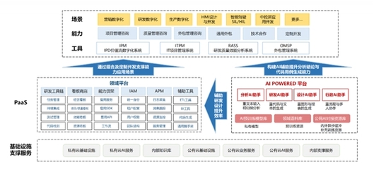 中軟國際AI Powered軟件工廠 驅動行業應用現代化“再進化”的革新力量